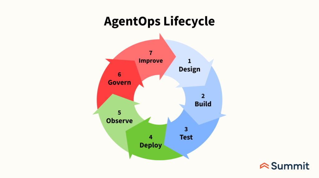 AgentOps Lifecycle
