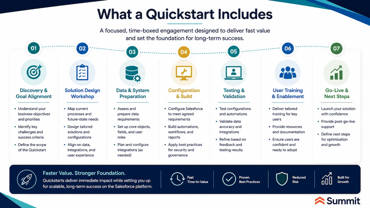 What a Sumit Salesforce Quickstart Includes