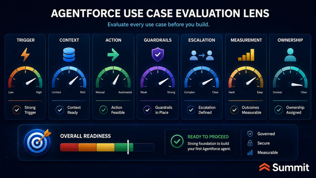 Agentforce use Case Evaluation Lens