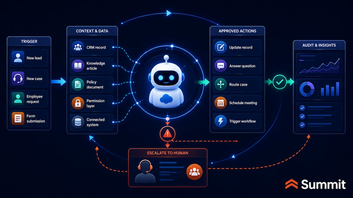 How Agentforce Works