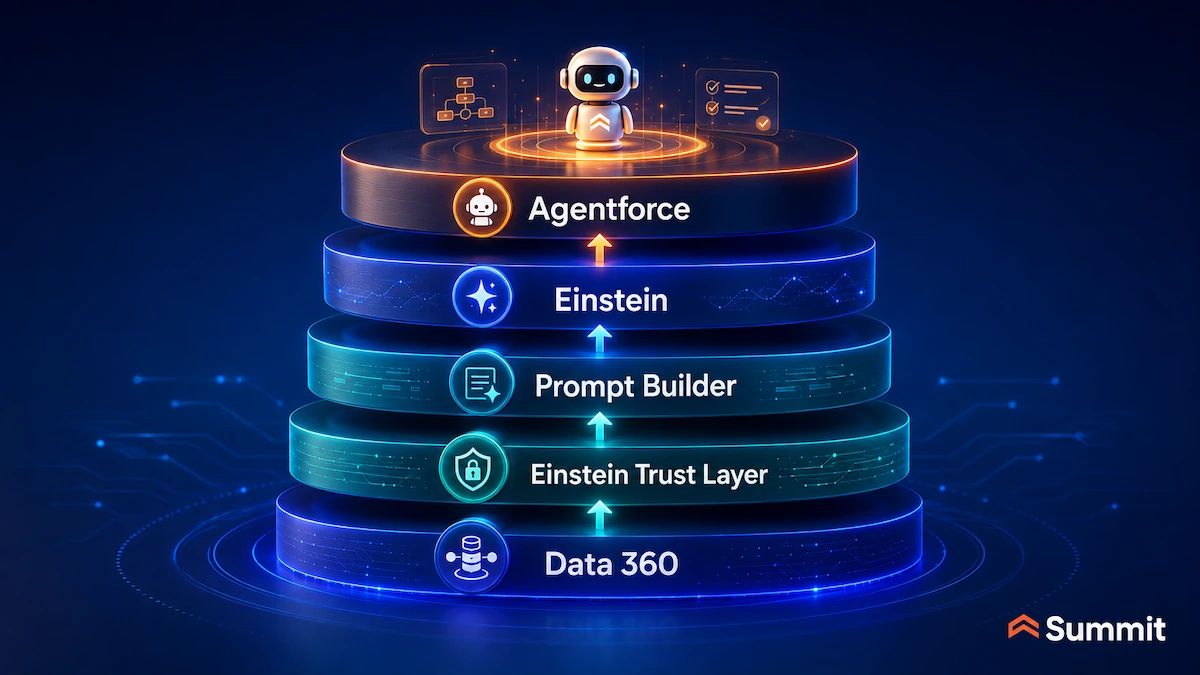 What does Salesforce AI Include