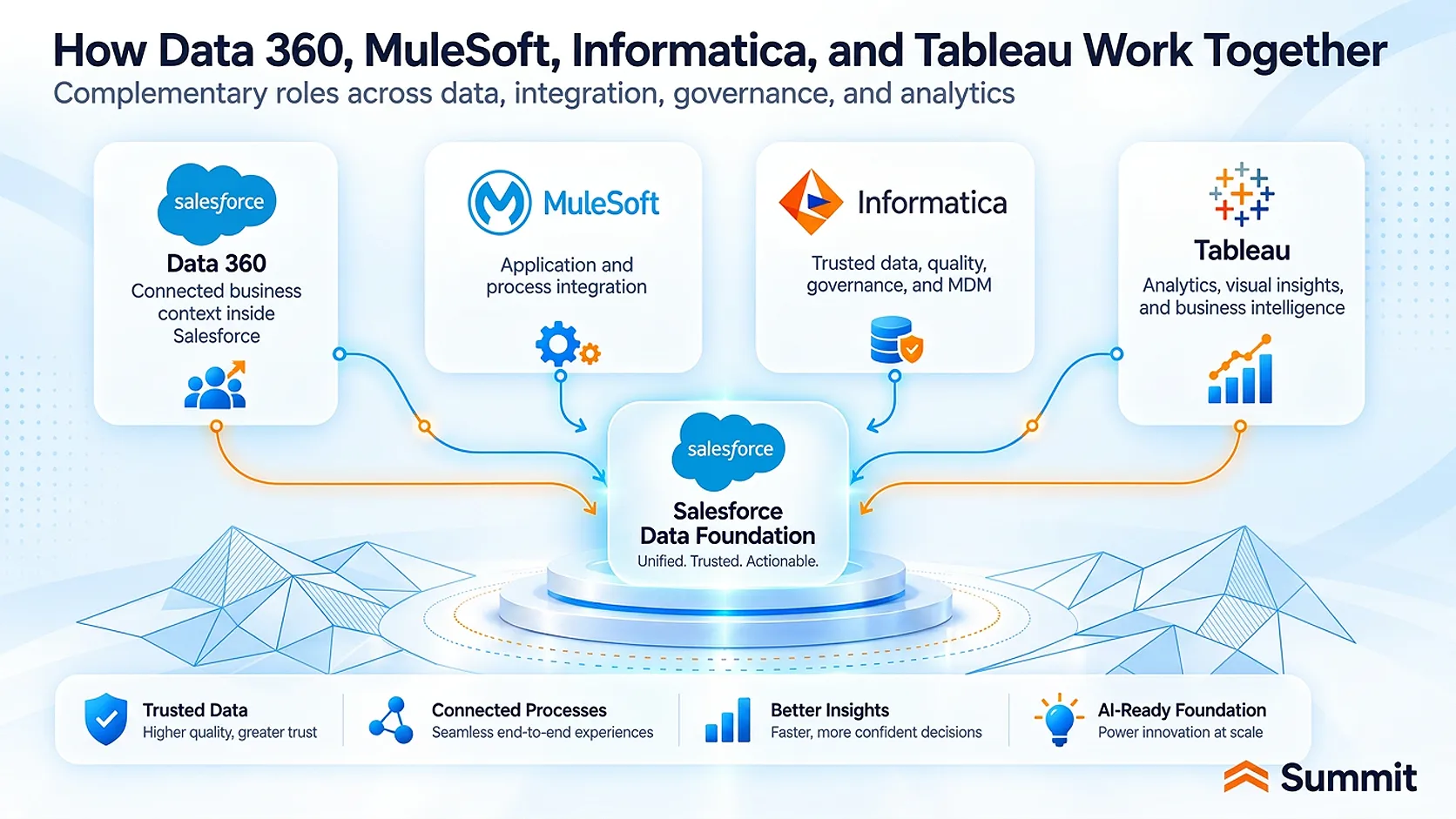 How the Salesforce data foundation works together
