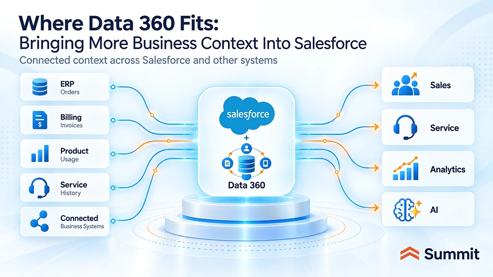 Where Data 360 Fits - Summit