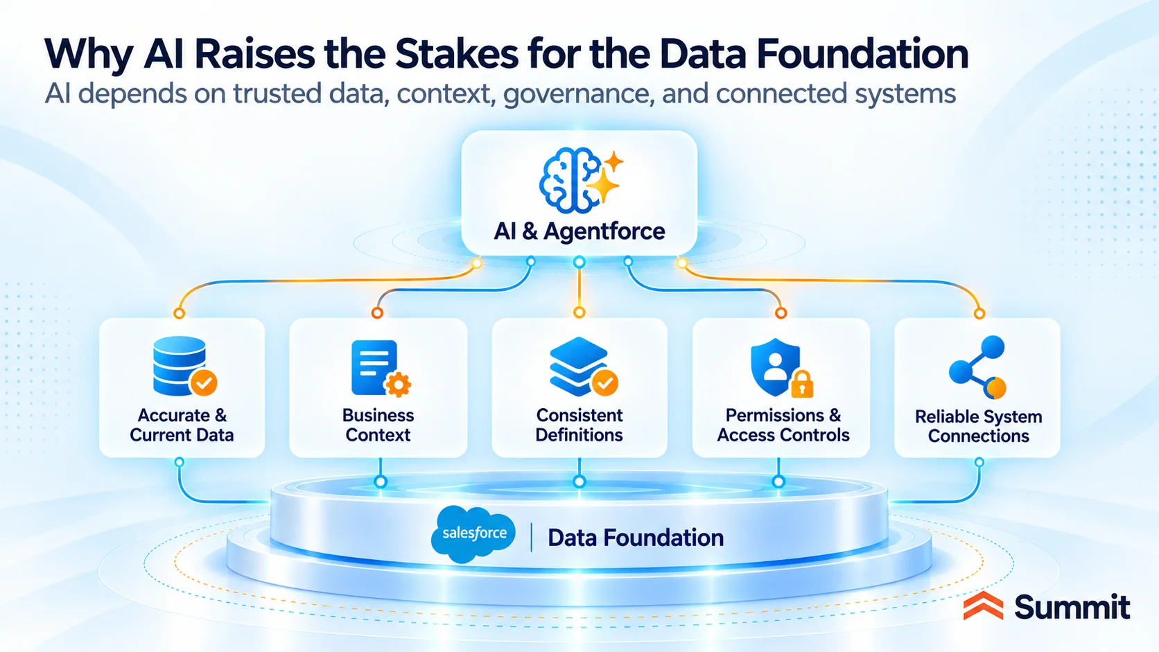 Why AI Raises the Stakes for Salesforce